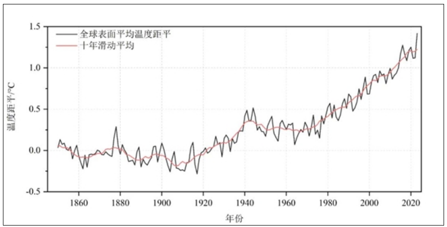 全球“发烧”！中国气象局：2023年为有气象记录以来最暖年!
