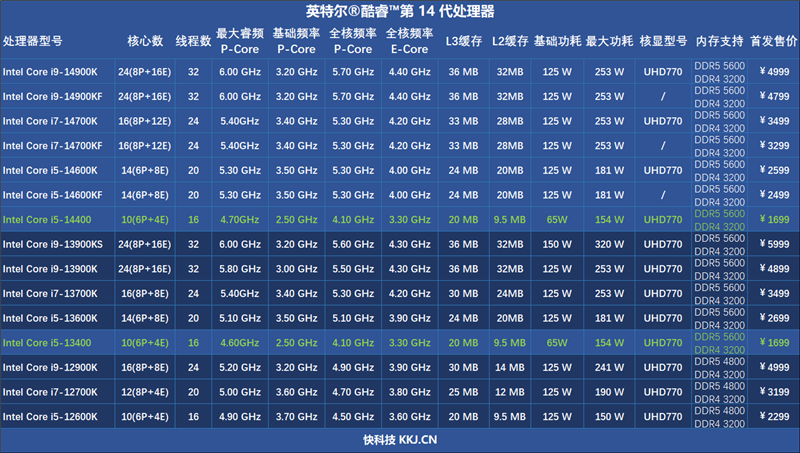 酷睿第14代i5-14400评测：性能与上代一致
