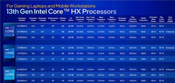 Intel正式发布14代酷睿HX：史无前例5.8GHz、性能飙升51％
