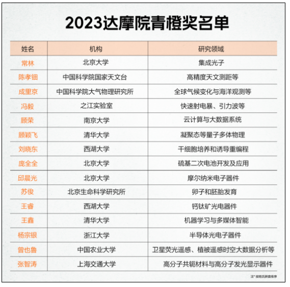 2023达摩院青橙奖公布：西湖大学刘晓东获奖 立志延长人类寿命二十年！