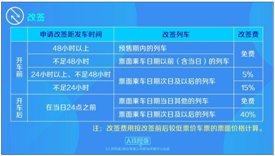 中国铁路宣布1月15日起优化车票改签规则：范围扩大 乘车日前改签不收费！