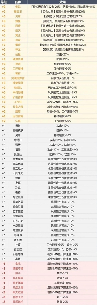 幻兽帕鲁全词条属性一览