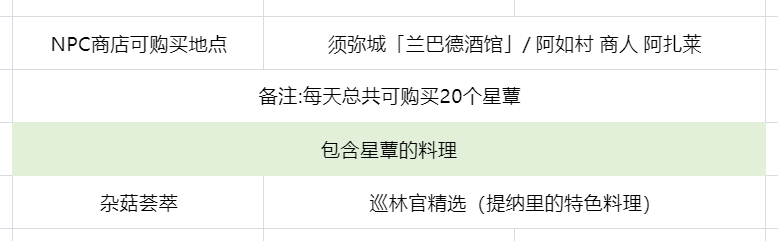 《原神》4.4星蕈全采集路线汇总