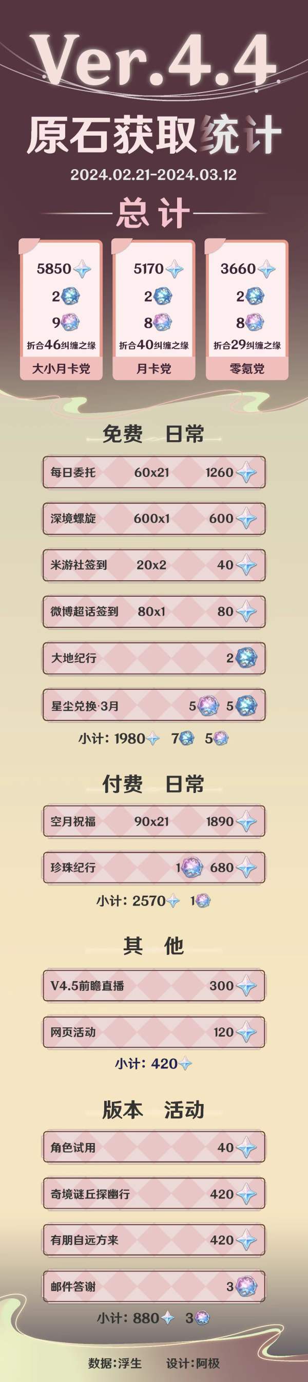 《原神》4.4下半原石统计