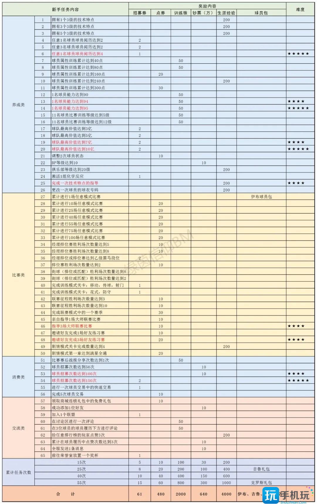 绿茵信仰新手任务怎么做新手任务攻略