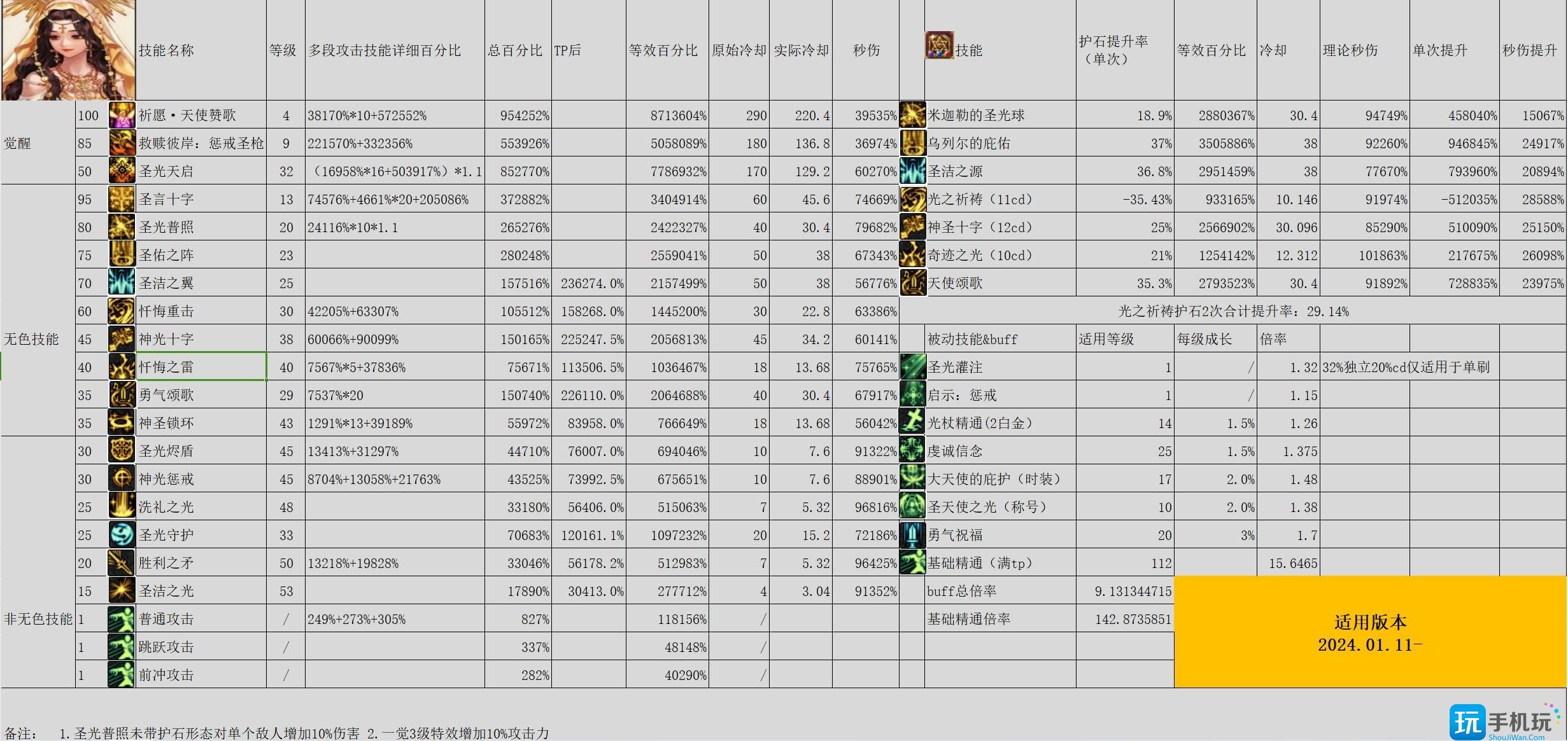 DNF雾神尼版本奶妈输出怎么加点雾神尼版本奶妈输出加点攻略