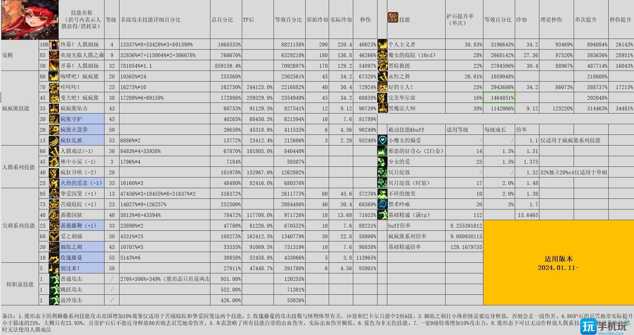 DNF雾神尼版本奶萝输出怎么加点雾神尼版本奶萝输出加点攻略
