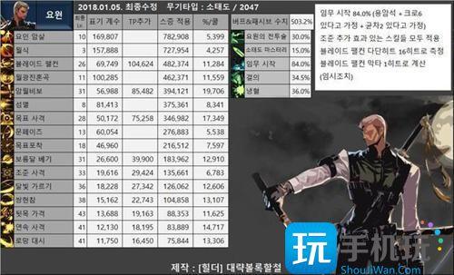 dnf哪些是百分比角色百分比职业一览