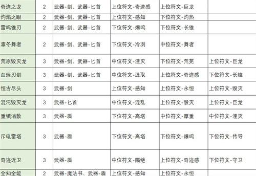 不一样传说2符文之语合成公式全汇总符文之语配方表