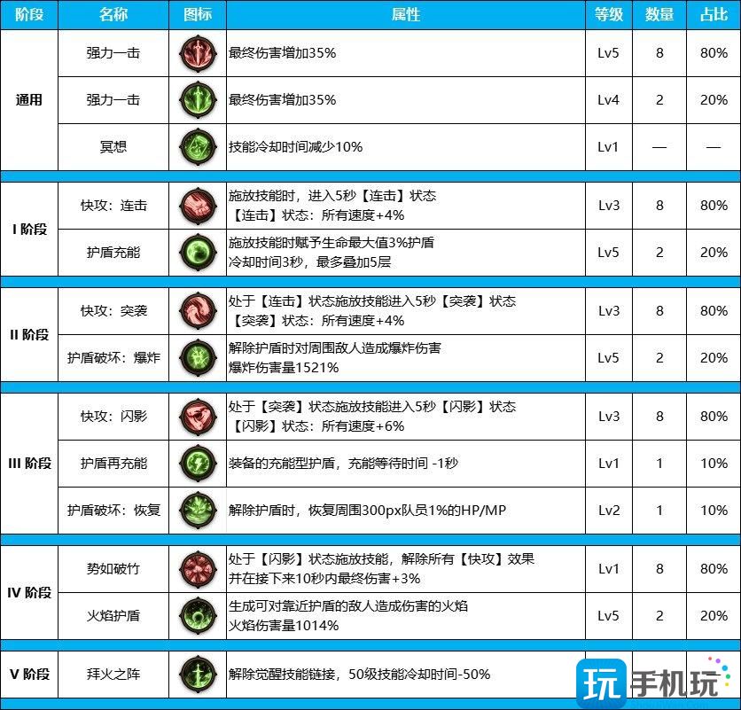 DNF雾神尼版本刃影装备天赋怎么点雾神尼版本刃影装备天赋加点推荐