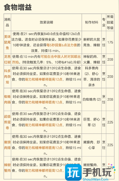 魔兽世界探索赛季P2食物增益效果是什么食物和药剂等消耗品一览