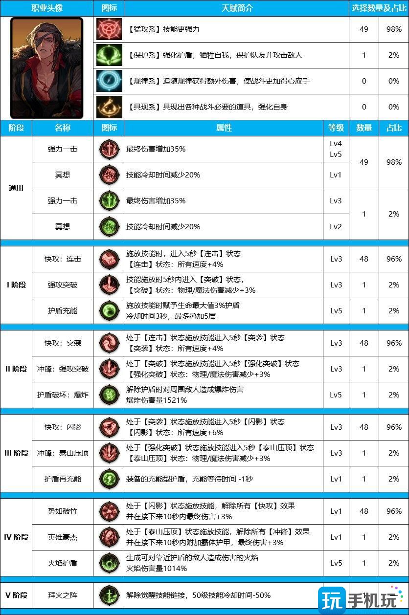 DNF雾神尼版本男街霸装备天赋怎么点雾神尼版本男街霸装备天赋加点推荐