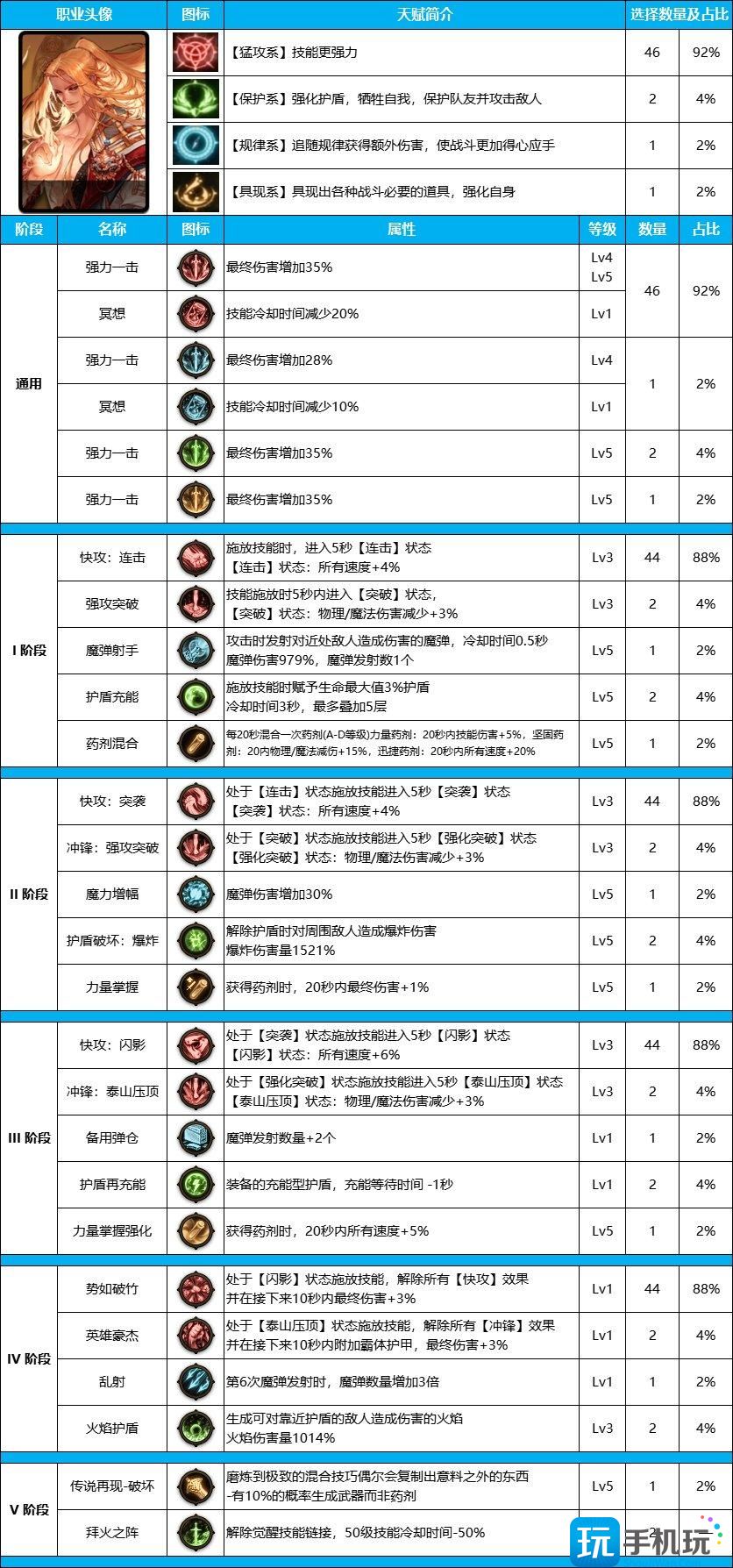 DNF雾神尼版本男气功装备天赋怎么点雾神尼版本男气功装备天赋加点推荐