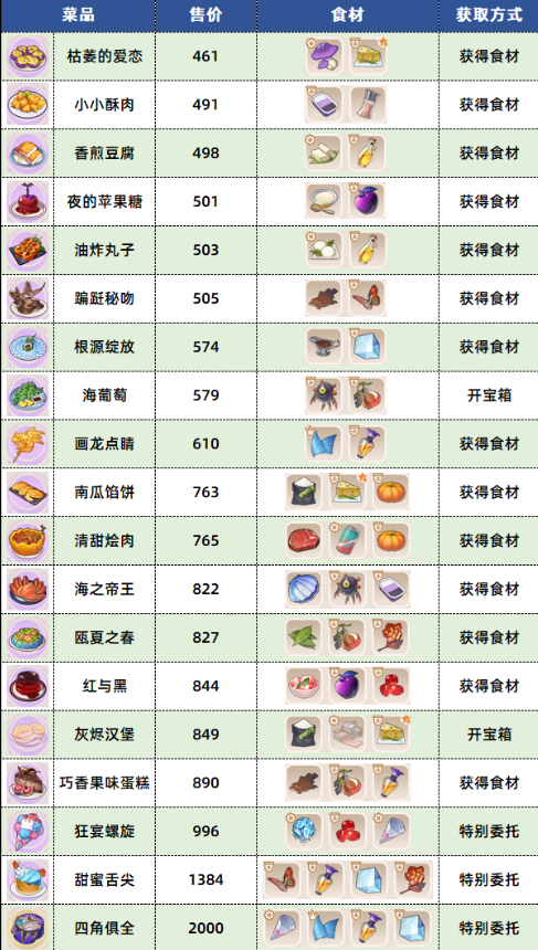 《崩坏3》数海寻馔三期菜谱汇总
