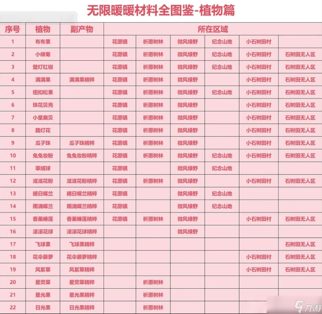 无限暖暖材料位置一览