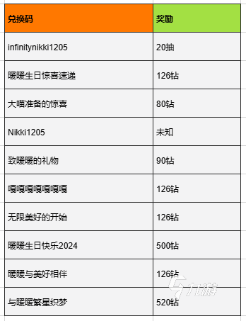 无限暖暖生日是哪天 无限暖暖生日福利介绍​