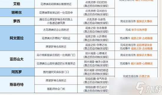 无限暖暖花愿镇都有什么任务可以做 花愿镇见闻任务都有什么