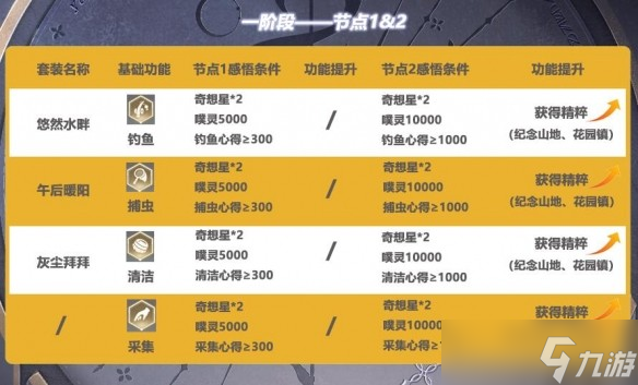 无限暖暖体力分配和新手建议