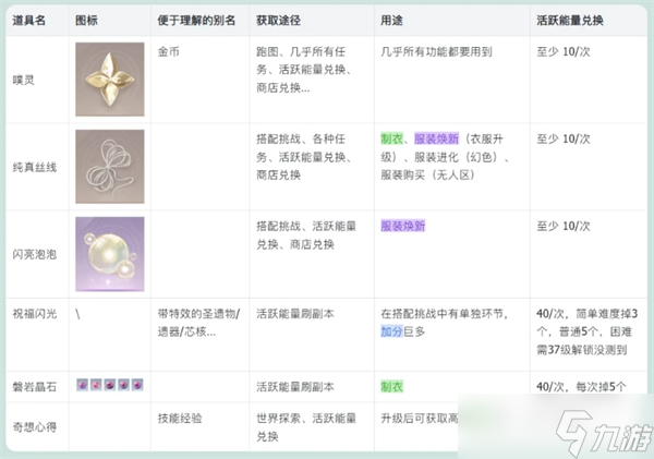 无限暖暖基础材料介绍