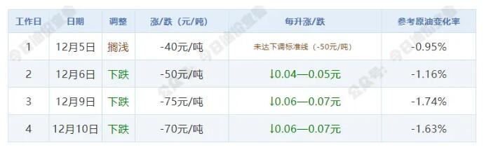 12月18日油价调整最新消息：92和95号汽油价格是涨是跌预测