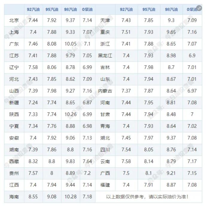 12月18日油价调整最新消息：92和95号汽油价格是涨是跌预测