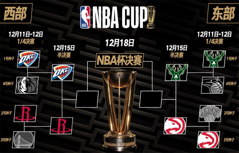 NBA杯半决赛赛程时间表 四强比赛对阵表名单
