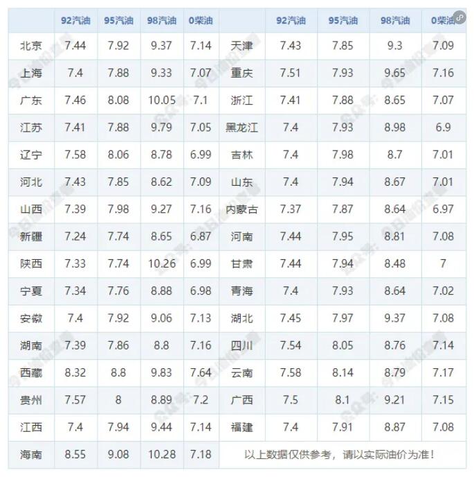 12月12日今天92/95号汽油最新价格表 12月18日油价调整最新消息
