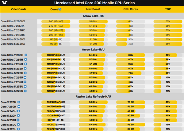 酷睿Ultra 200HX/H/U、200H/U全系曝光：31款