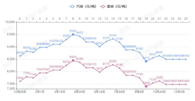 12月19日今天92/95号汽油最新价格表 2024年油价走势图历史价格表