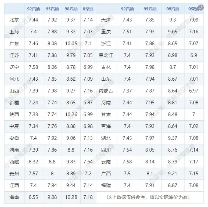 12月18日今晚24时油价调整最新消息 国内92和95号汽油最新价格