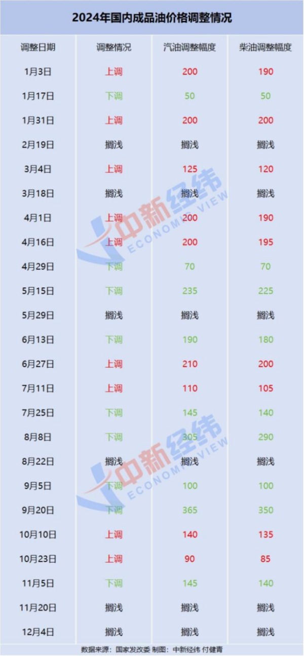 今天（12月18日）油价调整最新消息：国内成品油零售价调整或连续第三次搁浅