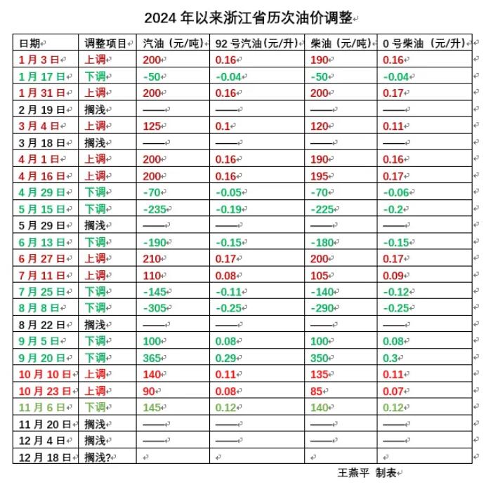 12月18日油价调整最新消息 2024年油价涨跌变动历史价格明细一览表