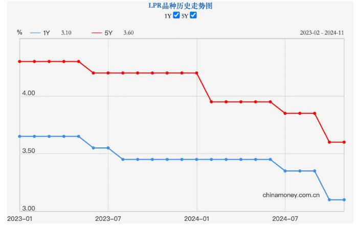 12月LPR最新利率报价 2024年历次LPR贷款利率调整一览表