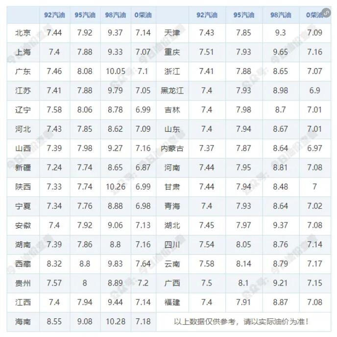 12月20日今天92/95号汽油最新价格表 2025年1月2日油价调整最新消息