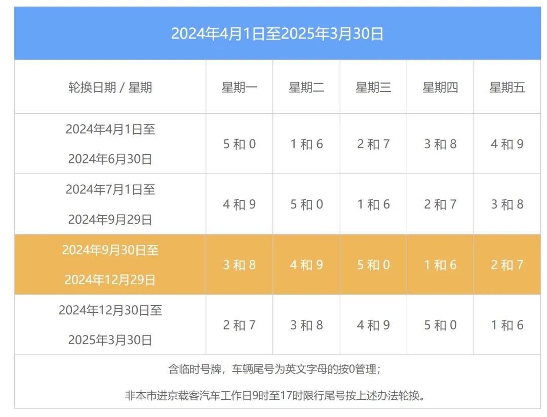 北京限行最新消息：12月30日起尾号限行轮换，详情→