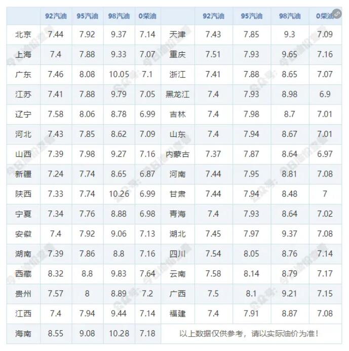 12月25日今天92/95号汽油最新价格表 2025年1月2日油价调整最新消息