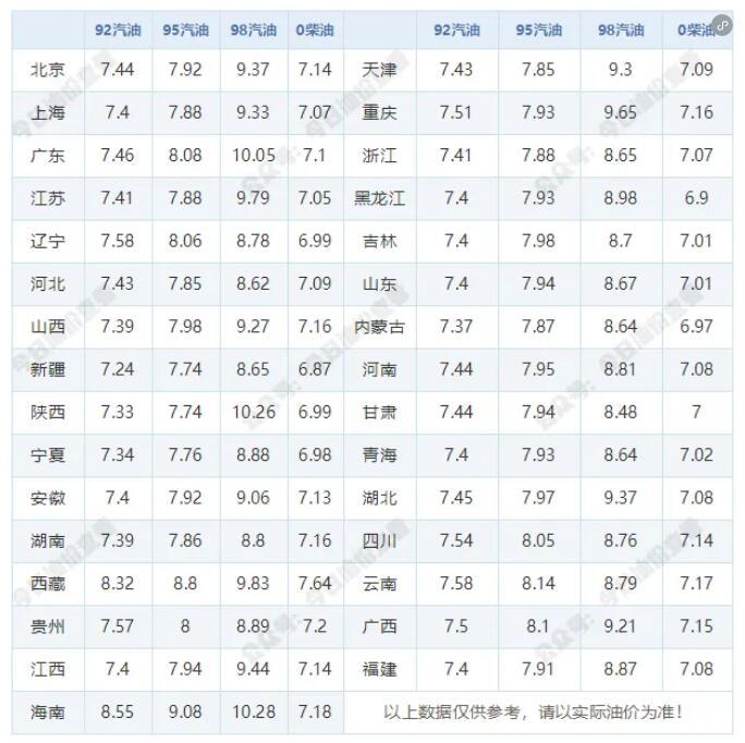 12月30日今天92/95号汽油最新价格表 2025年1月2日油价调整最新消息