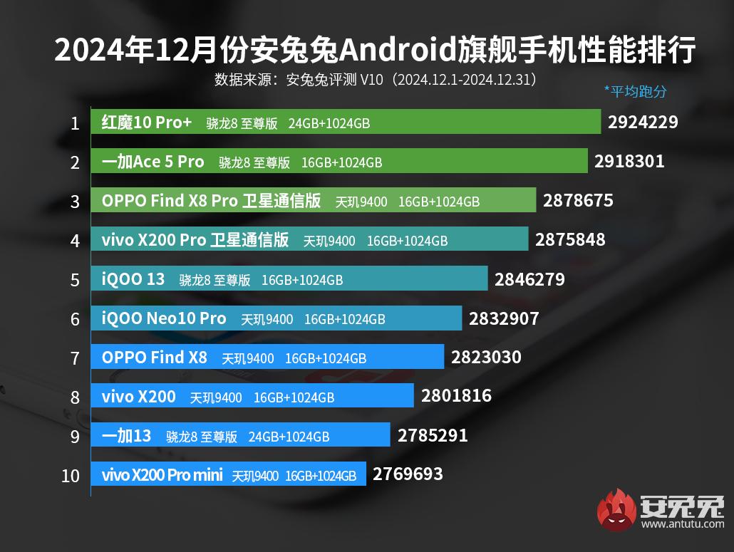 12月安卓手机平板性能榜：骁龙8至尊版优势瞩目