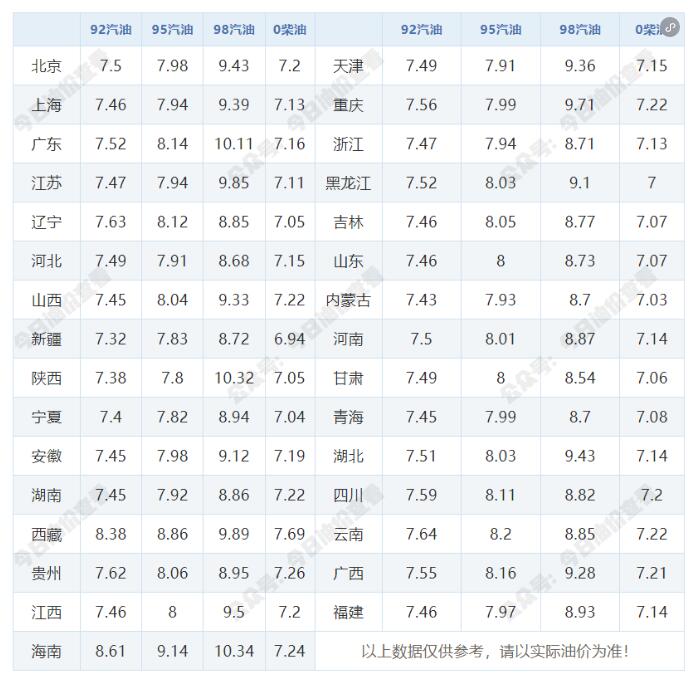 1月3日今天92/95号汽油最新价格表 1月16日油价调整最新消息