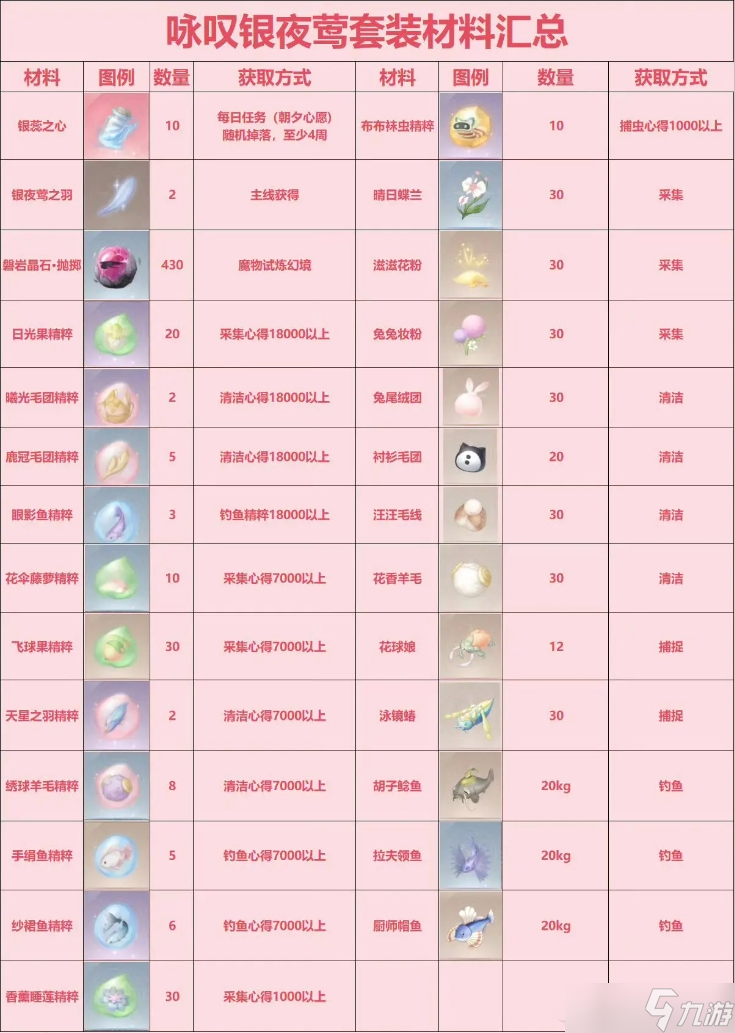无限暖暖咏叹银夜莺材料汇总