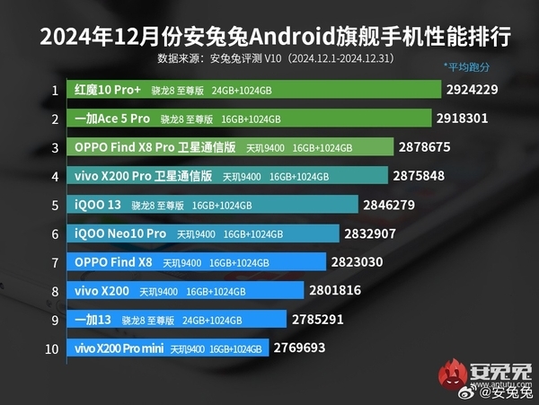 红魔10 Pro+登上安卓性能巅峰 安卓手机最新性能榜出炉