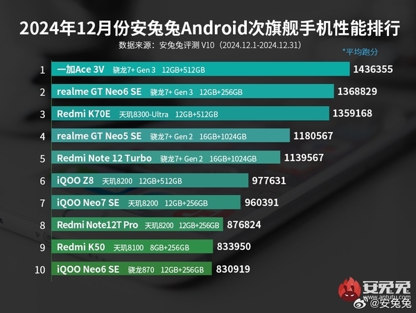 红魔10 Pro+登上安卓性能巅峰 安卓手机最新性能榜出炉