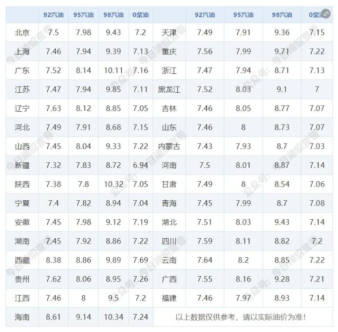 1月16日油价调整最新消息：92和95号汽油价格是涨是跌预测