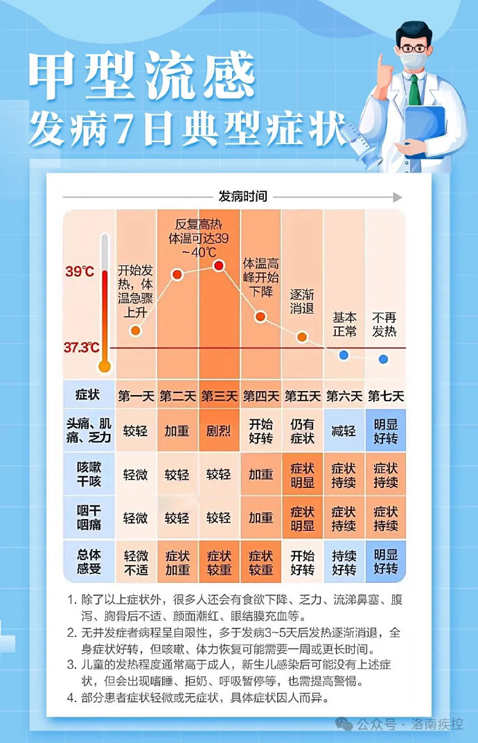 甲流一般几天可以完全治愈？甲流发烧会持续几天？