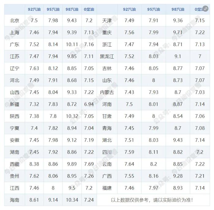 1月8日今天92/95号汽油最新价格表 1月16日油价调整最新消息
