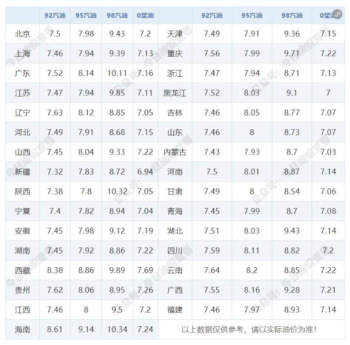 1月13日今天92/95号汽油最新价格表 1月16日油价调整最新消息