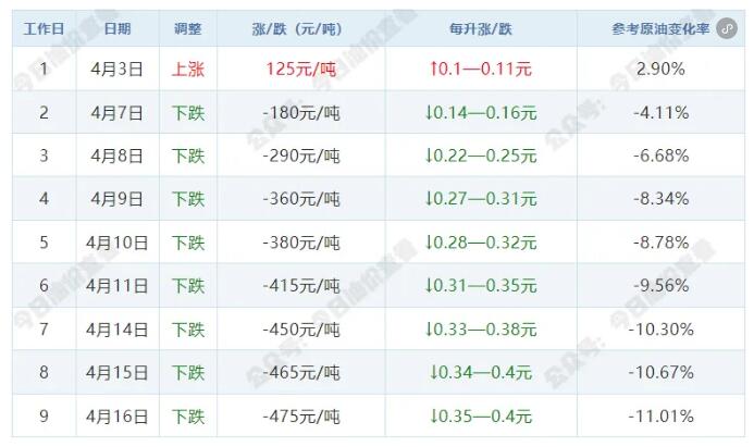 4月17日油价调整最新消息：92号和95号汽油价格是涨是跌预测