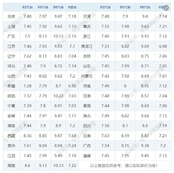 4月17日油价调整最新消息：92号和95号汽油价格是涨是跌预测