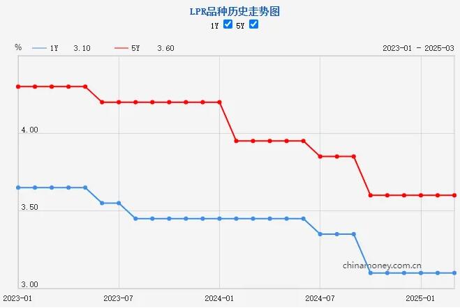 2025年3月LPR最新利率报价 历次LPR贷款利率调整一览表