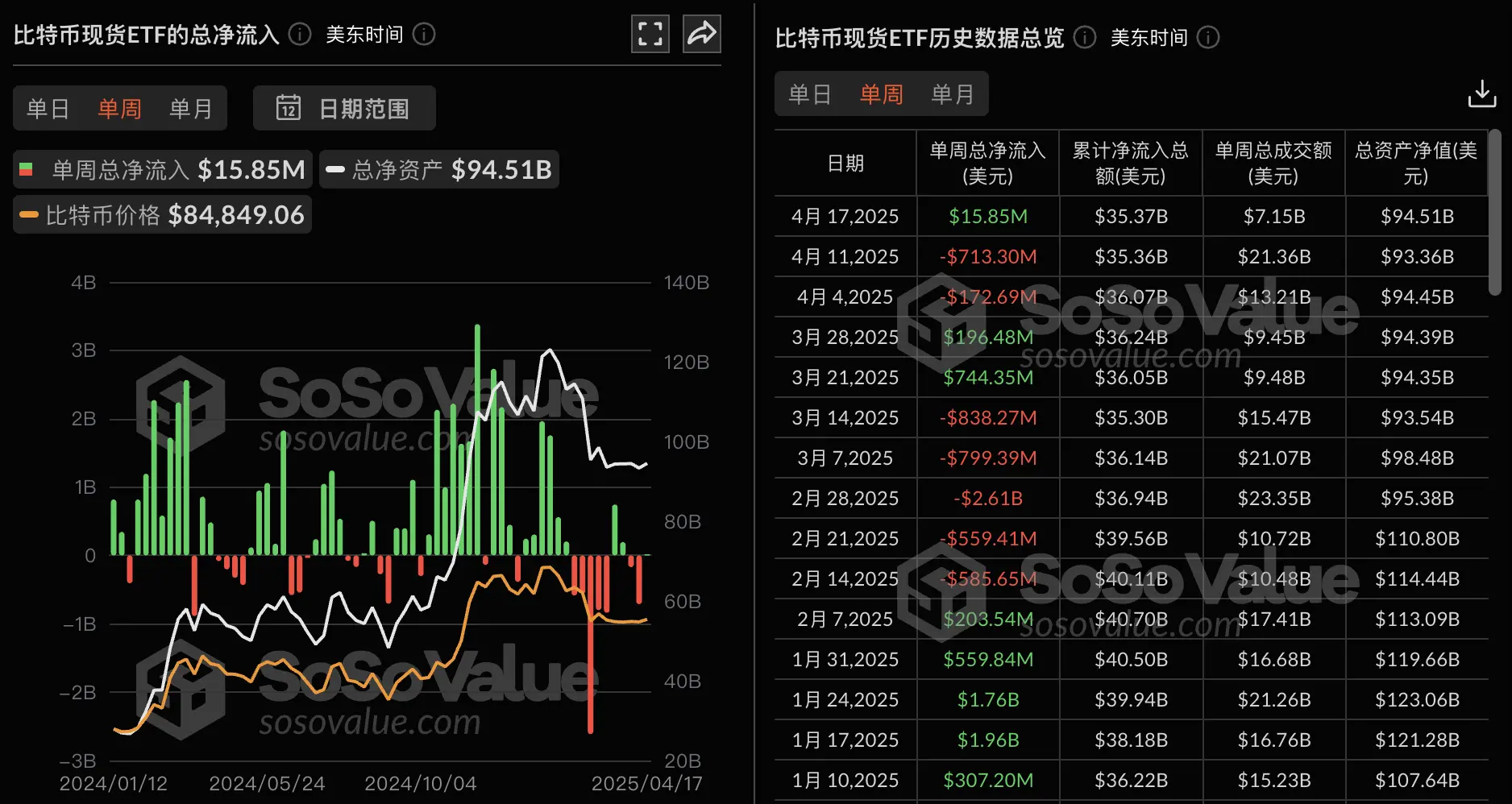 比特币现货 ETF 上周净流入 1585 万美元，贝莱德比特币 ETF IBIT 周度净流入 1.86 亿美元居首